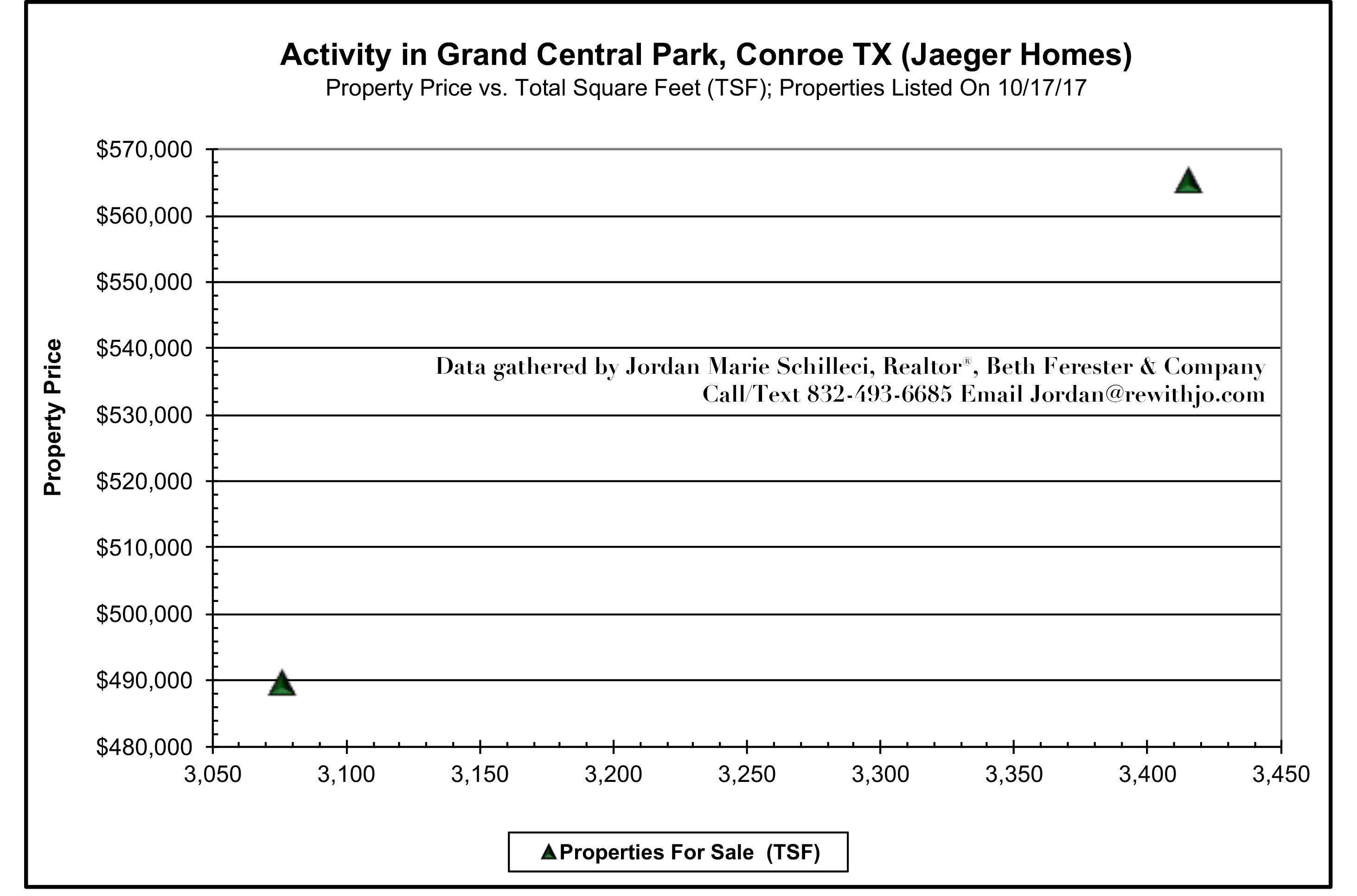Jaeger Homes For Sale in Grand Central Park Mid-October 2017