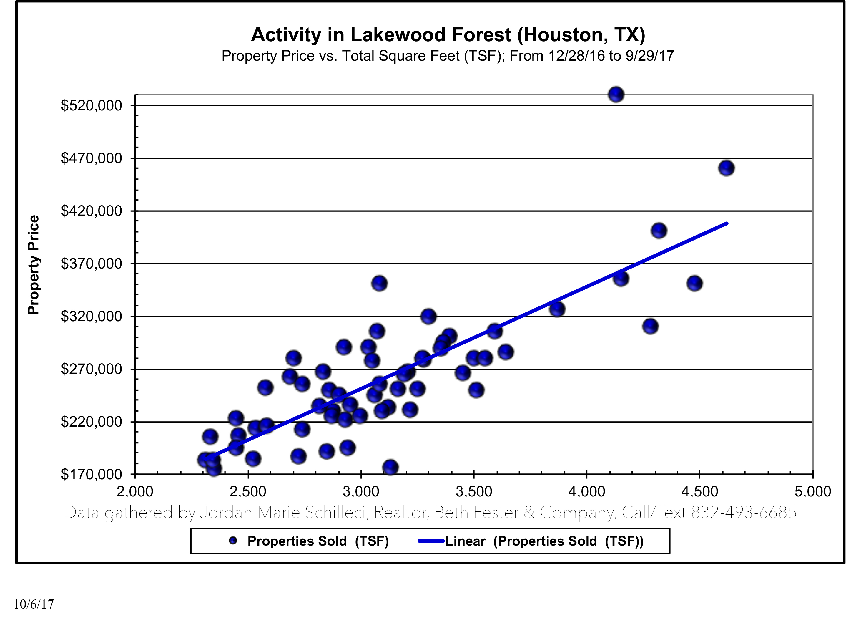 Last 12 months of sold homes in the neighborhood of lakewood forest real estate agent 77070