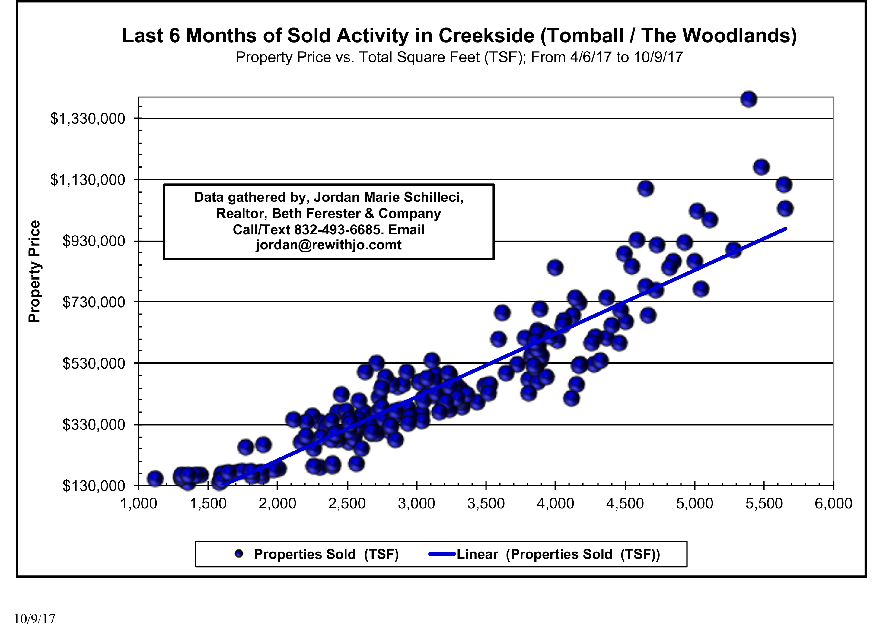 Last 6 Months of Sold Activity in Creekside The Woodlands