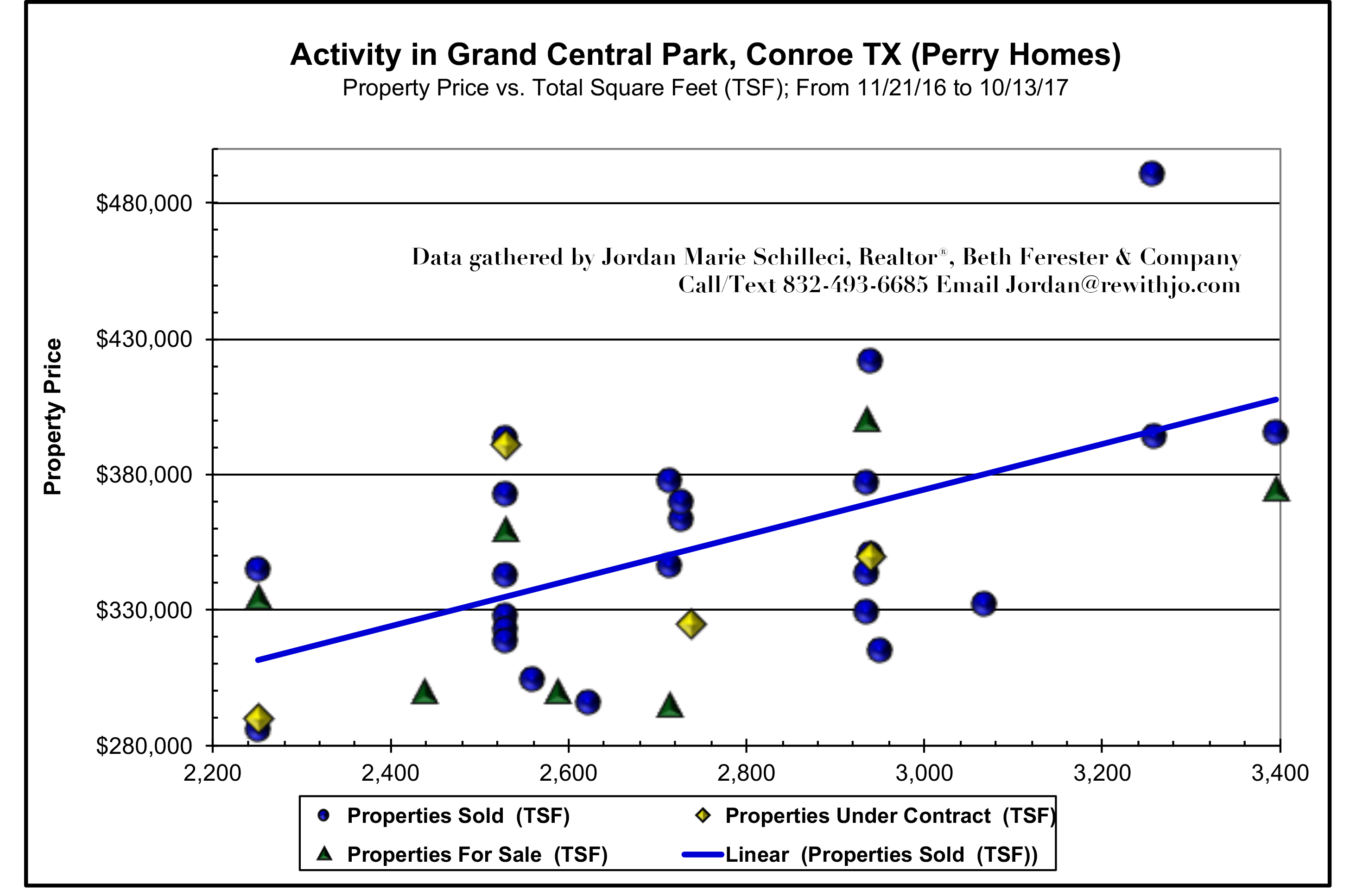 Perry-Homes-Grand-Central-Park-Conroe-Texas-Mid-October-2017-Market-Update