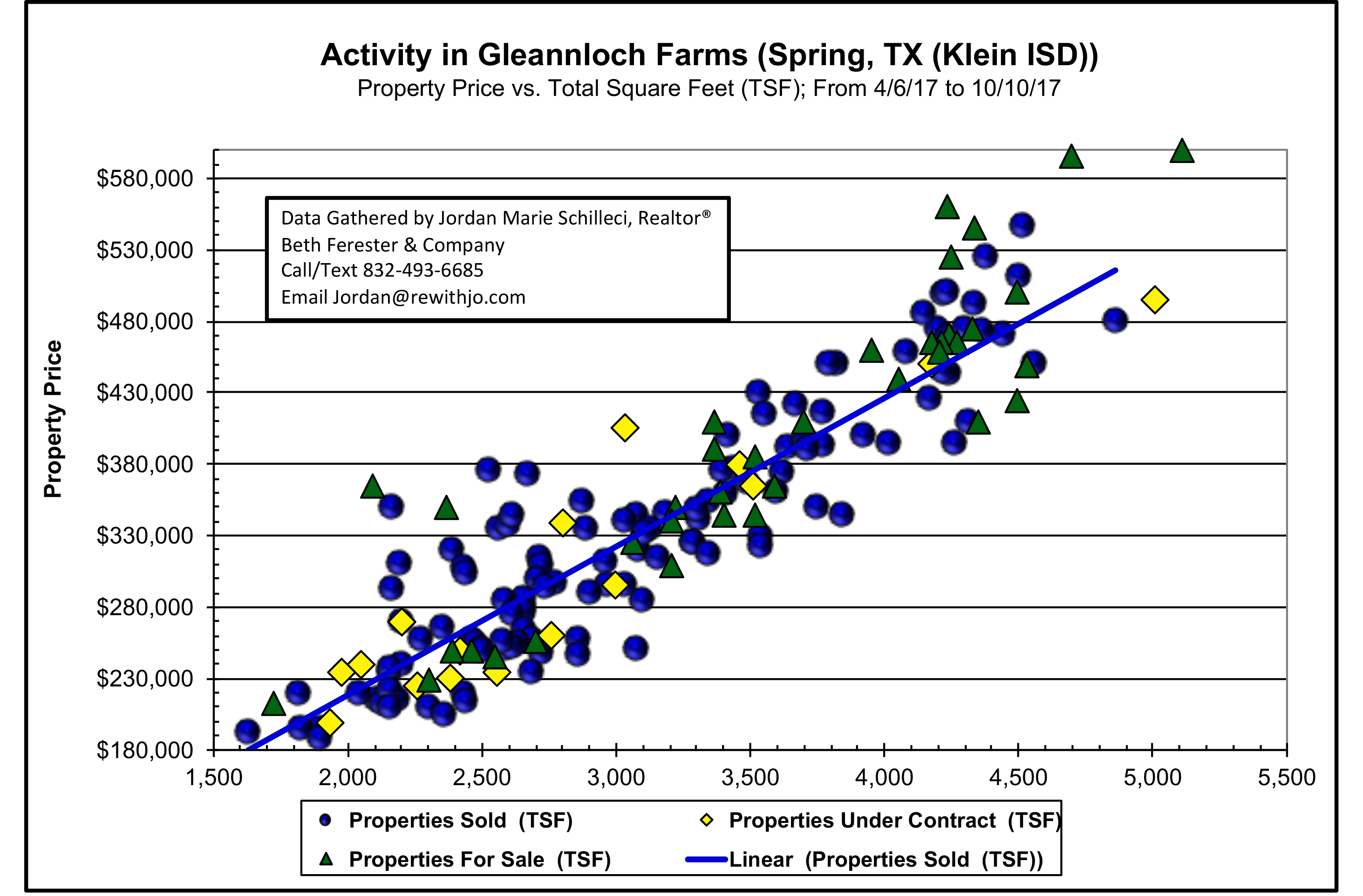 last six months market update 2017 gleannloch farms under 600k