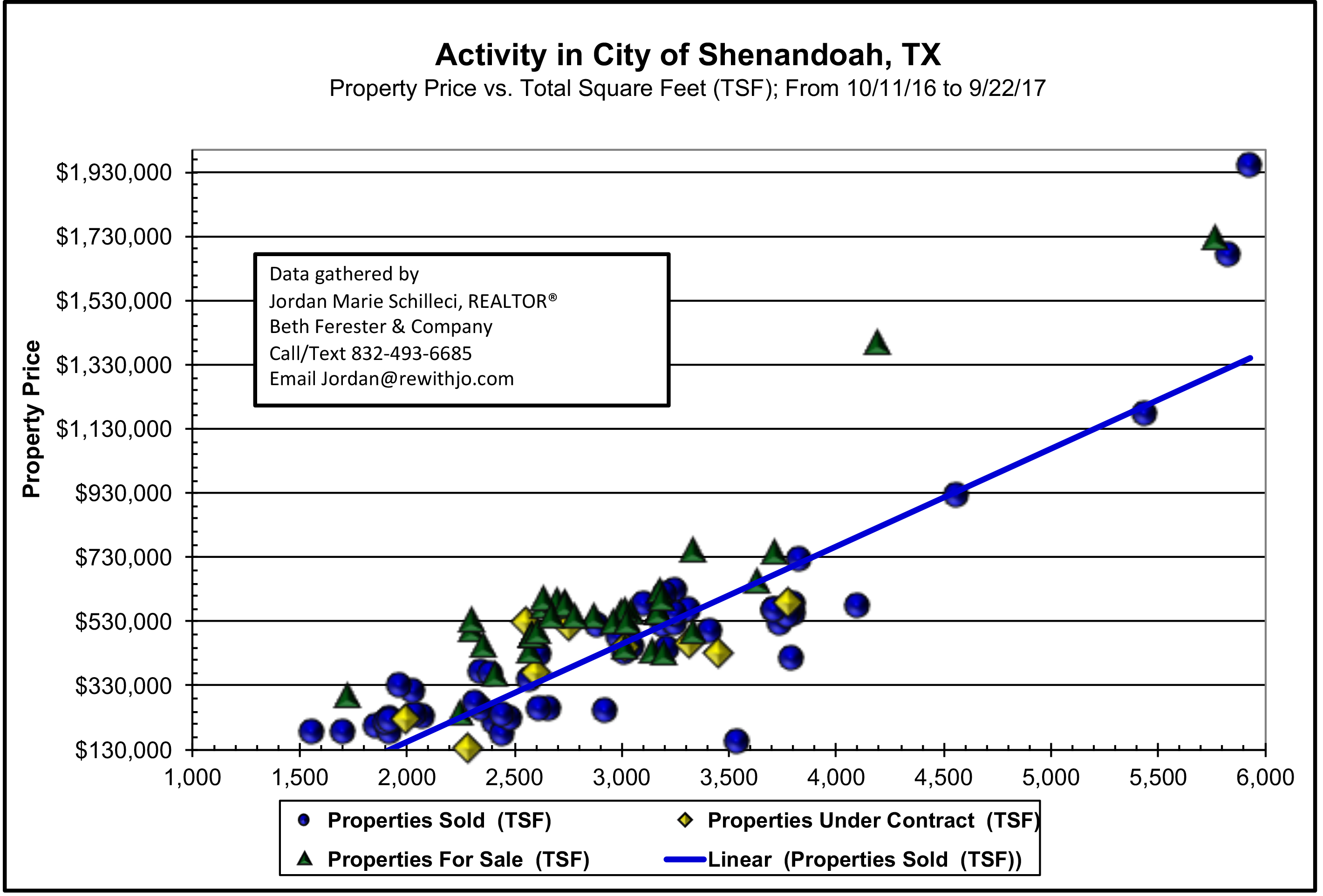 shenandoah tx market update october 2017 scattergram prices of home selling and for sale