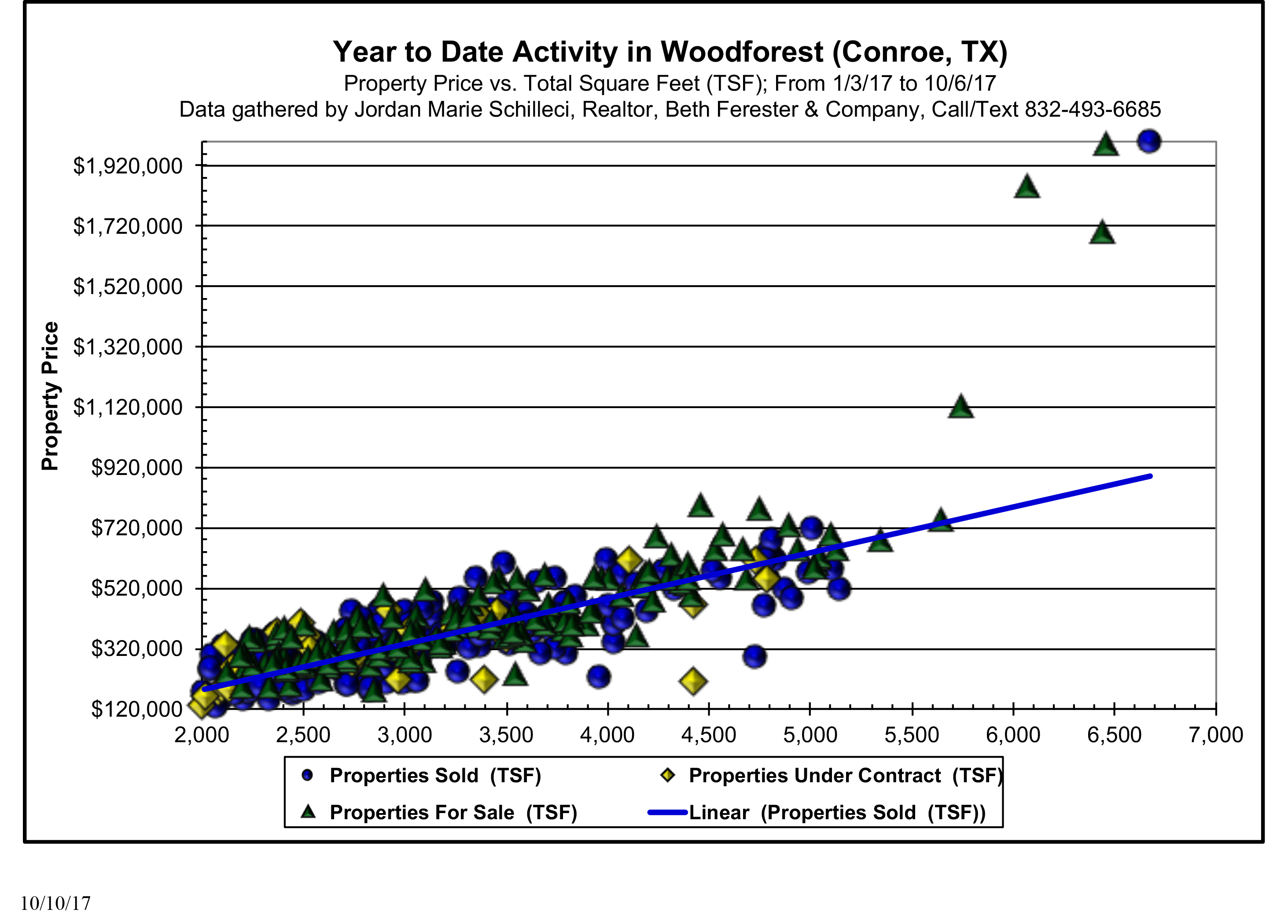 year to date activity in woodforest 2017 market update